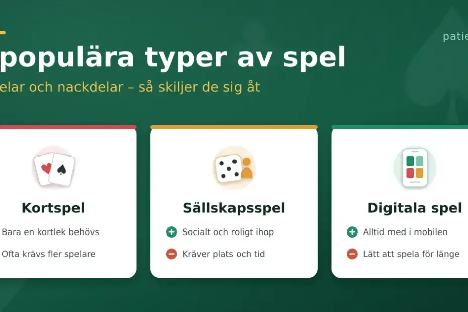 Infografik som jämför tre populära typer av spel – kortspel, sällskapsspel och digitala spel – med en fördel och en nackdel för varje.