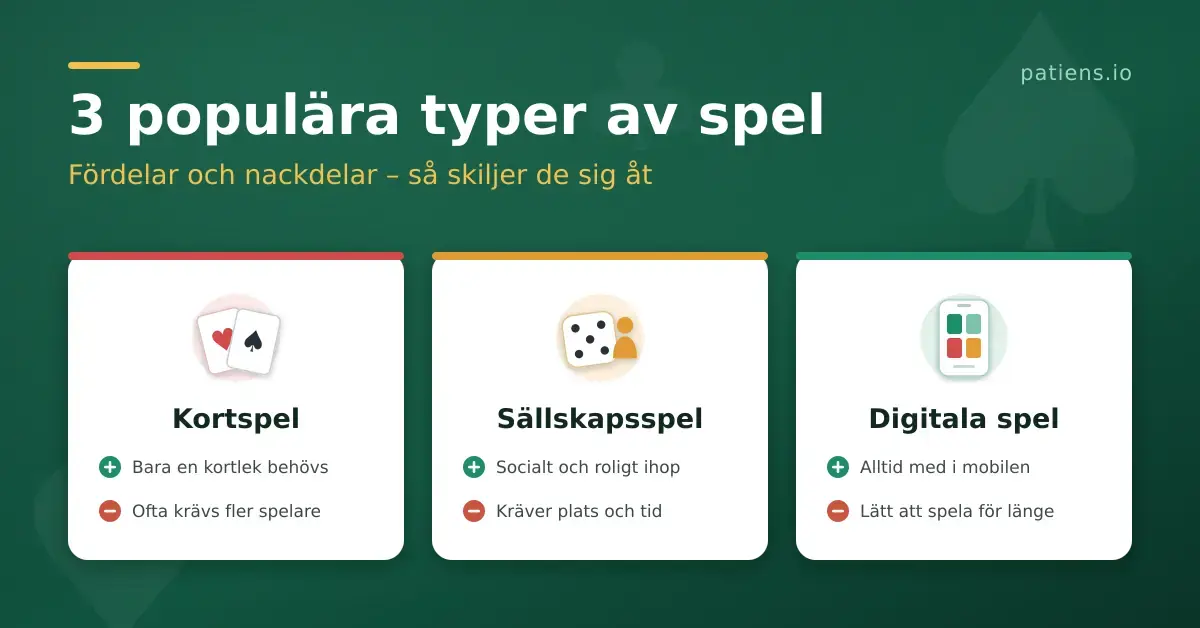Infografik som jämför tre populära typer av spel – kortspel, sällskapsspel och digitala spel – med en fördel och en nackdel för varje.