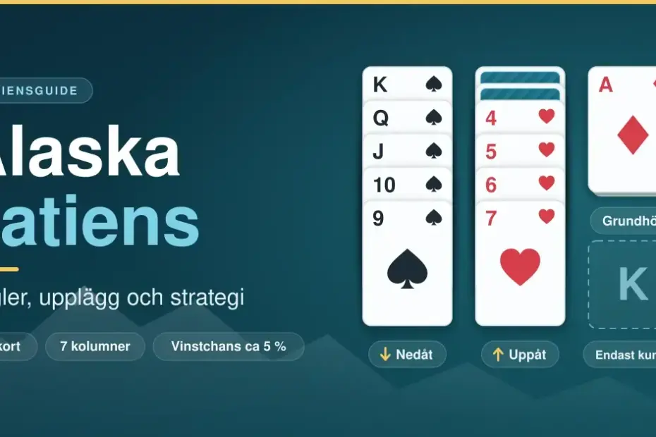 Grafik för Alaska patiens med rubriken ”Alaska patiens – regler, upplägg och strategi” och spelkort i tablån: spader byggs nedåt från kung till nio, hjärter byggs uppåt från fyra till sju, och bredvid finns en grundhög med ruter ess och en tom kolumn där bara en kung får läggas.