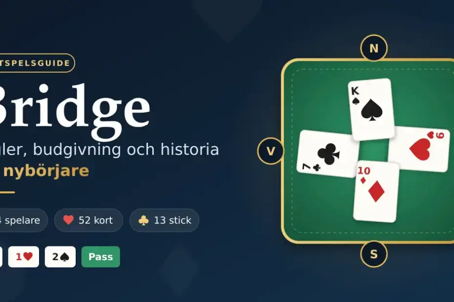 Grafik för en nybörjarguide till bridge med ett grönt bridgebord sett ovanifrån där fyra spelkort ligger i mitten och väderstrecken N, Ö, S och V markerar spelarnas platser, bredvid rubriken ”Bridge – regler, budgivning och historia för nybörjare”, faktarutor om 4 spelare, 52 kort och 13 stick samt en budgivningsserie.