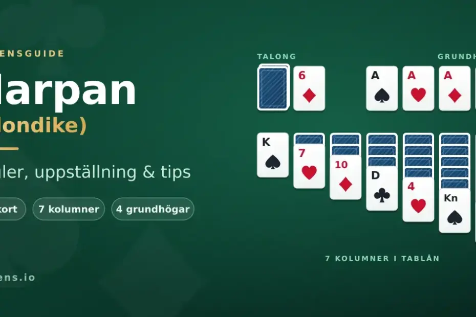Ett grafiskt kort med rubriken "Harpan (Klondike) – regler, uppställning & tips" bredvid en illustrerad patiensuppställning med talong, fyra grundhögar med ess och sju kolumner på grön spelduk.