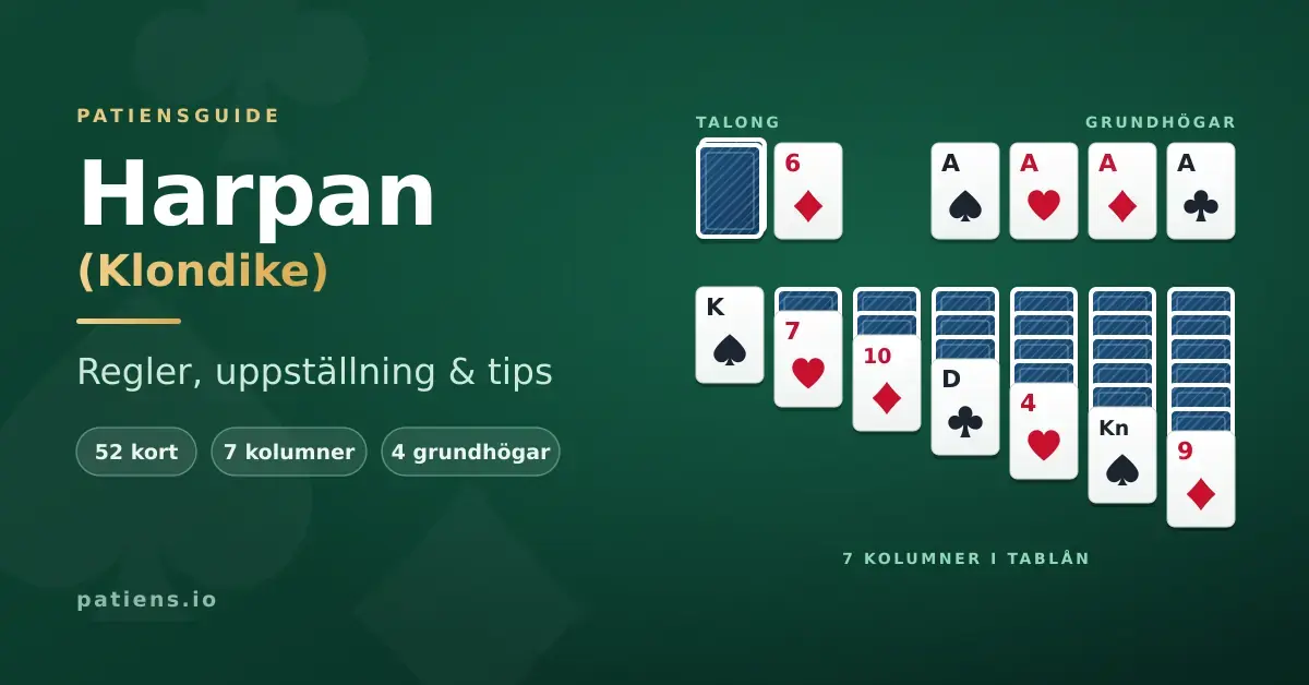 Ett grafiskt kort med rubriken "Harpan (Klondike) – regler, uppställning & tips" bredvid en illustrerad patiensuppställning med talong, fyra grundhögar med ess och sju kolumner på grön spelduk.