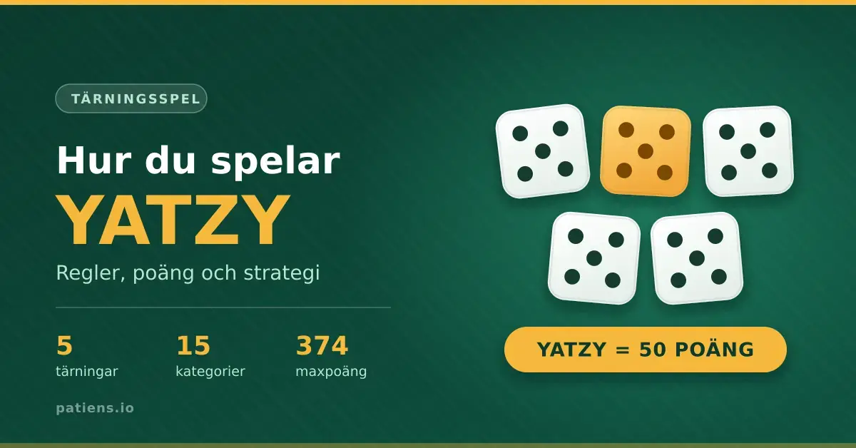 Grafik med fem tärningar som alla visar femmor mot grön bakgrund, rubriken "Hur du spelar Yatzy – regler, poäng och strategi" och en gul etikett med texten "Yatzy = 50 poäng".