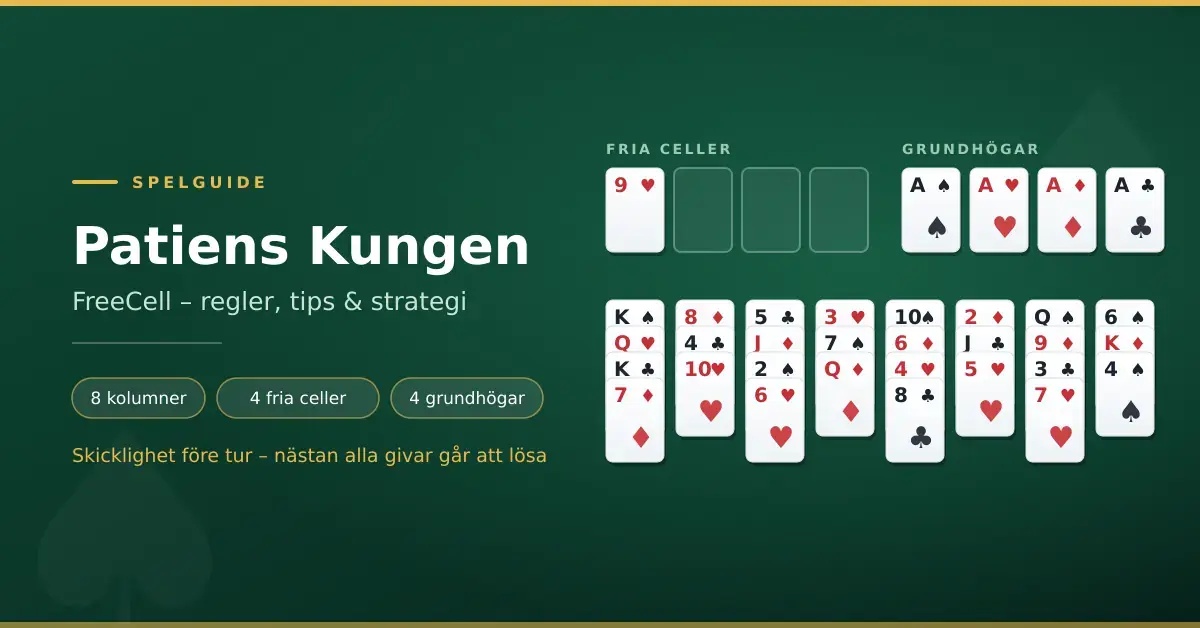 Grafik för artikeln om Patiens Kungen (FreeCell) med en spelplan i grönt filtbord som visar fyra fria celler, fyra grundhögar med ess och åtta kortkolumner.