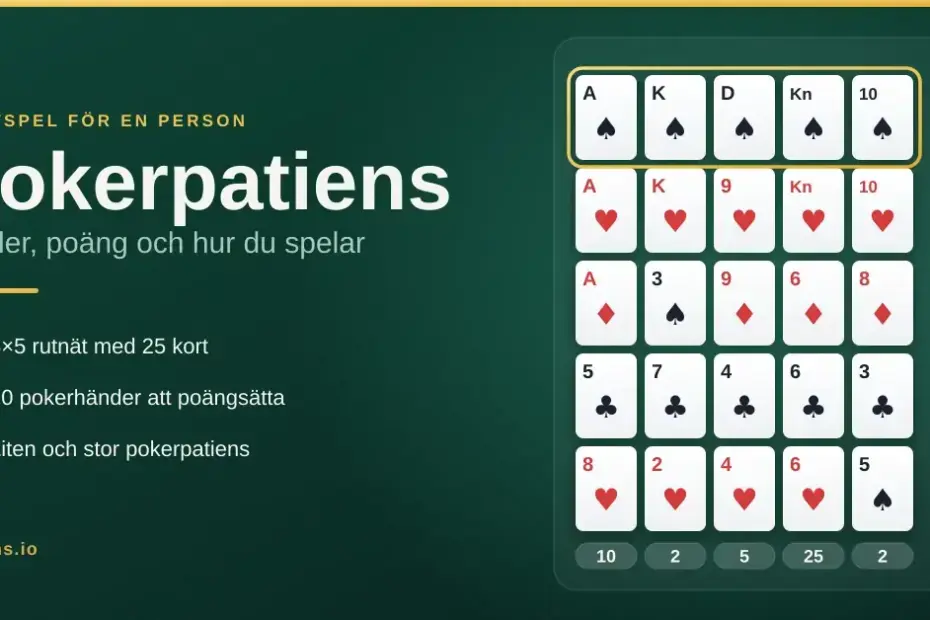 Grafik för artikel om pokerpatiens: ett 5×5-rutnät med spelkort där översta raden bildar en färgstege, och poängmarkeringar för varje rad och kolumn bredvid rubriken "Pokerpatiens – regler, poäng och hur du spelar".