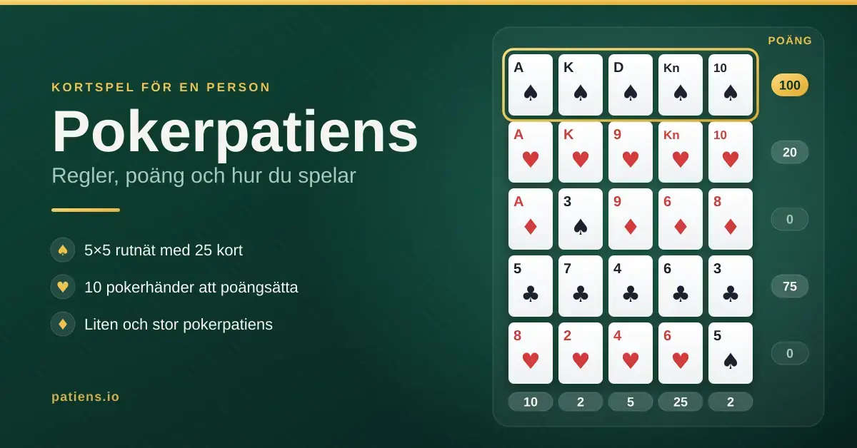 Grafik för artikel om pokerpatiens: ett 5×5-rutnät med spelkort där översta raden bildar en färgstege, och poängmarkeringar för varje rad och kolumn bredvid rubriken "Pokerpatiens – regler, poäng och hur du spelar".