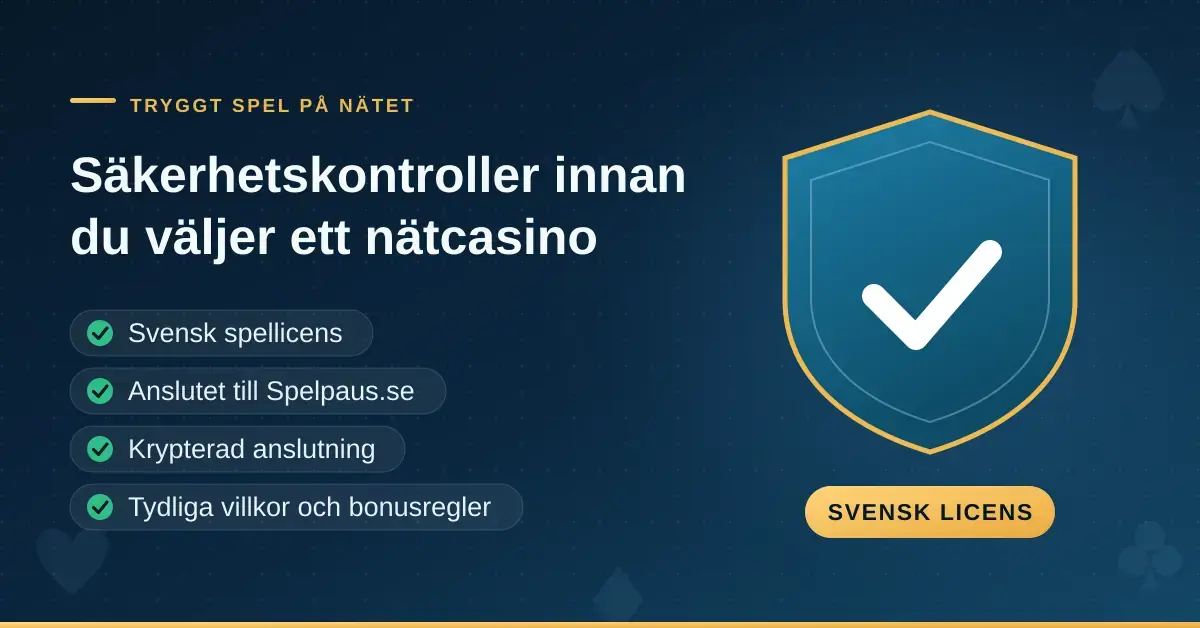 Illustration med rubriken "Säkerhetskontroller innan du väljer ett nätcasino" bredvid en sköld med bock och märkningen "Svensk licens", samt en checklista med svensk spellicens, Spelpaus.se, krypterad anslutning och tydliga villkor.
