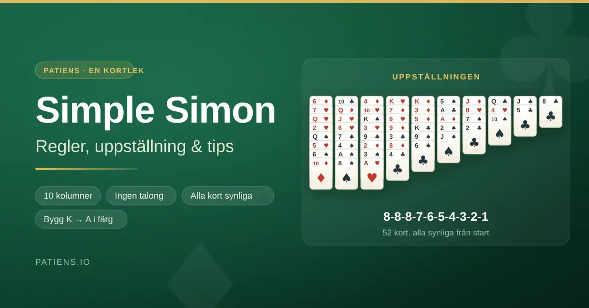 Grafik för patiensen Simple Simon med rubriken "Simple Simon – regler, uppställning & tips" och en uppställning av tio kolumner med 52 synliga spelkort på grön spelduk.
