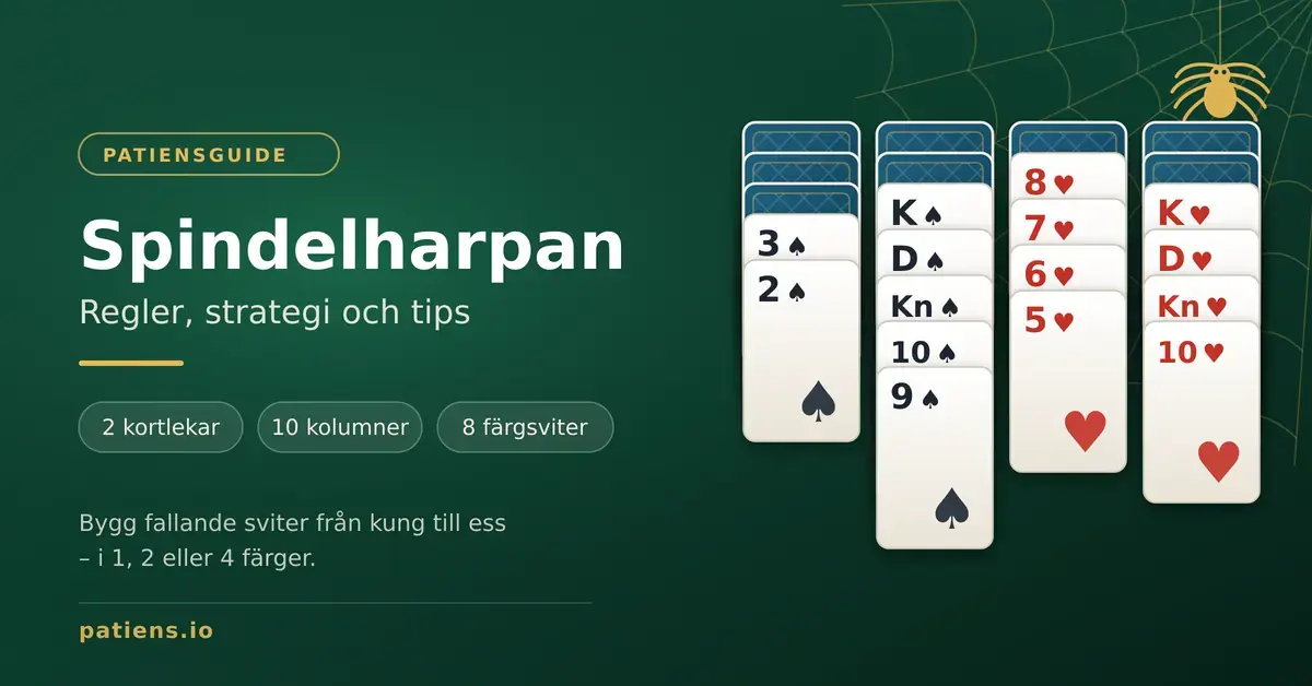 Grafik för artikeln om Spindelharpan: fyra kolumner med spelkort där kung, dam, knekt, tio och nio i spader ligger i fallande svit, med ett spindelnät och en spindel i hörnet och texten "Spindelharpan – regler, strategi och tips".