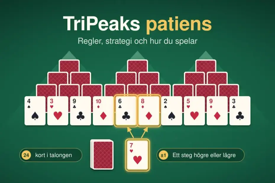 Illustration av TriPeaks-patiens på ett grönt spelbord med kort utlagda i tre toppar, där klöver sex och ruter åtta kan spelas mot hjärter sju eftersom de är ett steg lägre respektive högre.